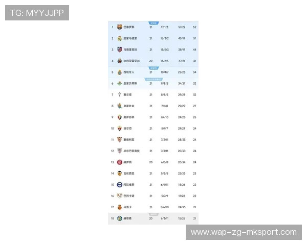 西甲最新排名：曼联旧将集体爆发打脸老东家，皇马5分领跑，西甲足球联赛排名榜